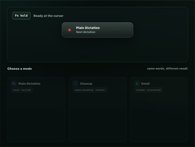 KeyScribe routing one dictation through Plain Dictation, Cleanup, and Email modes